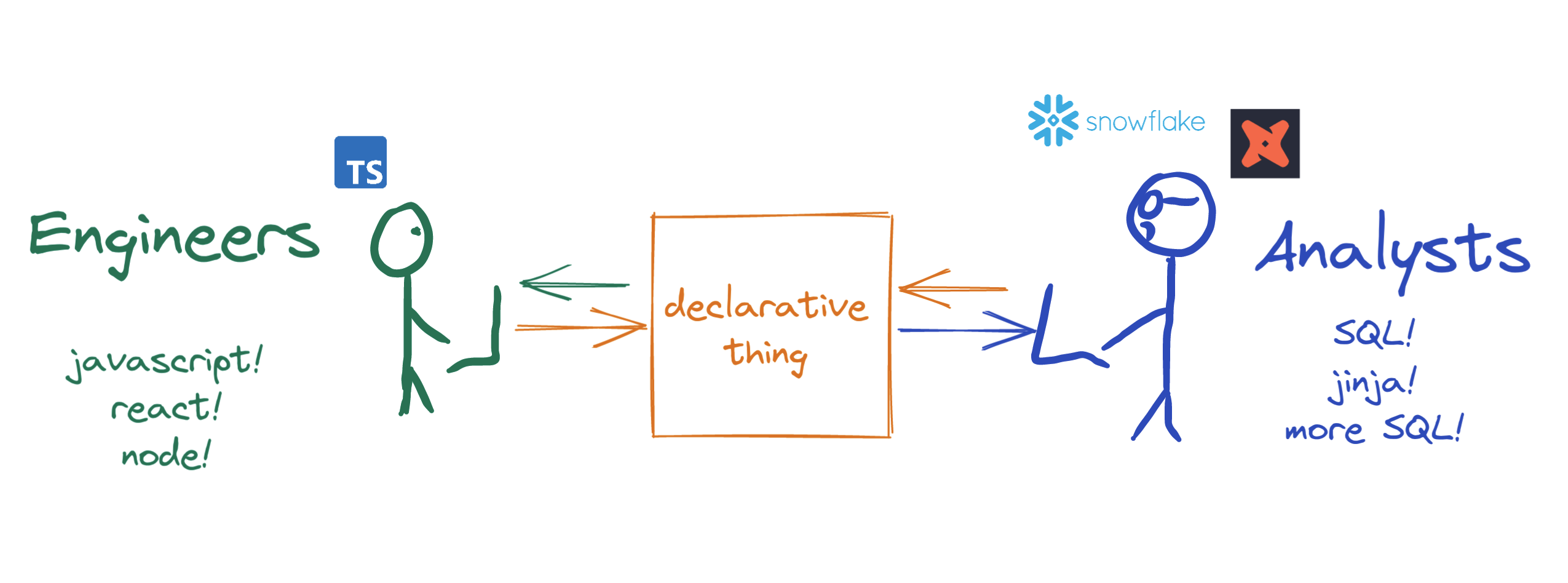 declarative thing